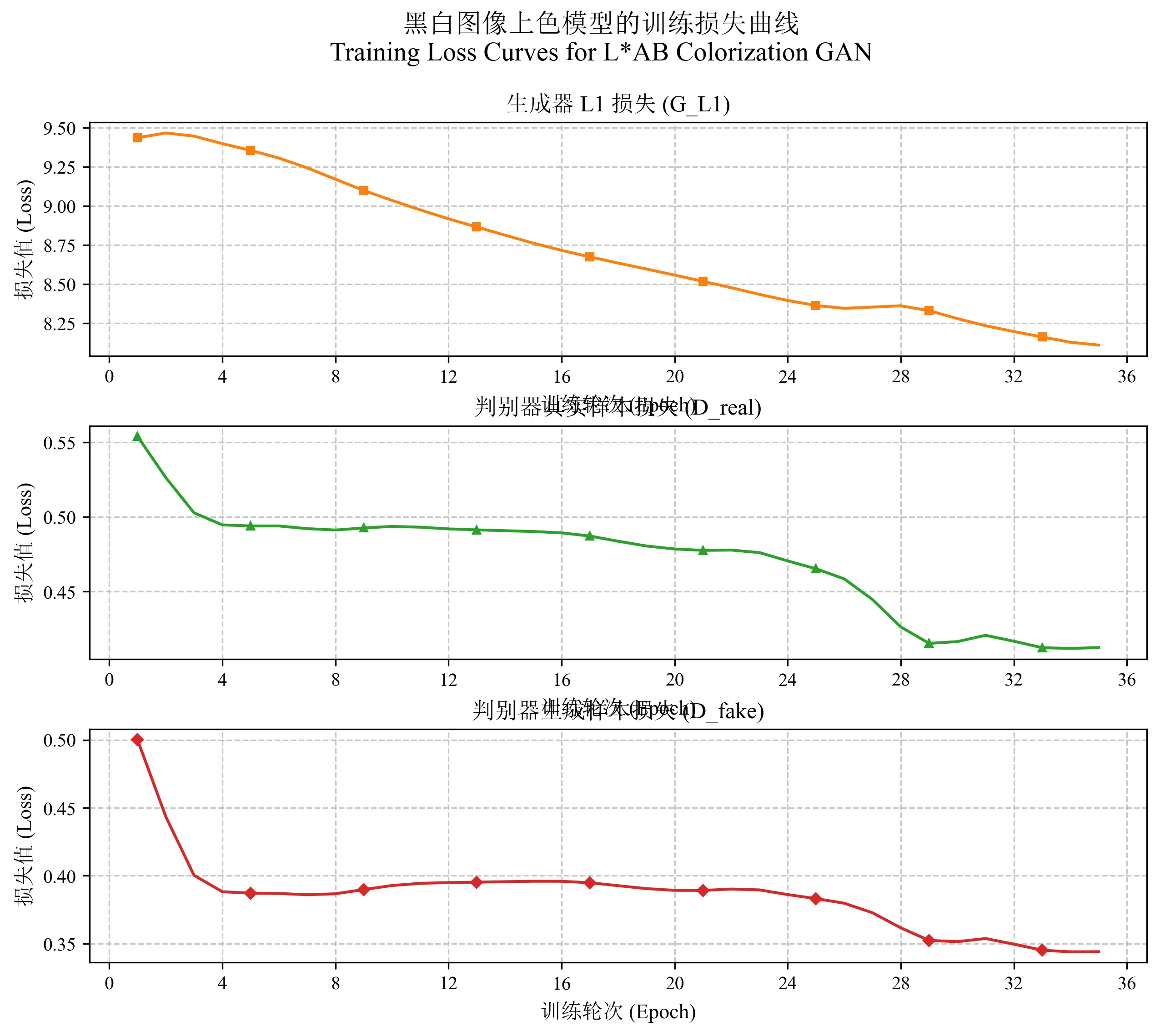 colorization_loss_curves.png